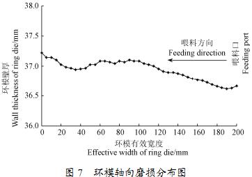 颗粒机环模轴向磨损 颗粒机环模轴向磨损