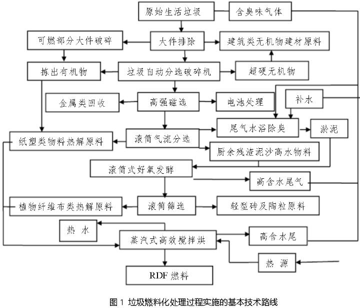 RDF燃烧棒处理 RDF燃烧棒处理