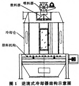 逆流式冷却器结构图 逆流式冷却器结构图