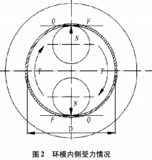 秸秆压块机环模工作示意图 秸秆压块机环模工作示意图